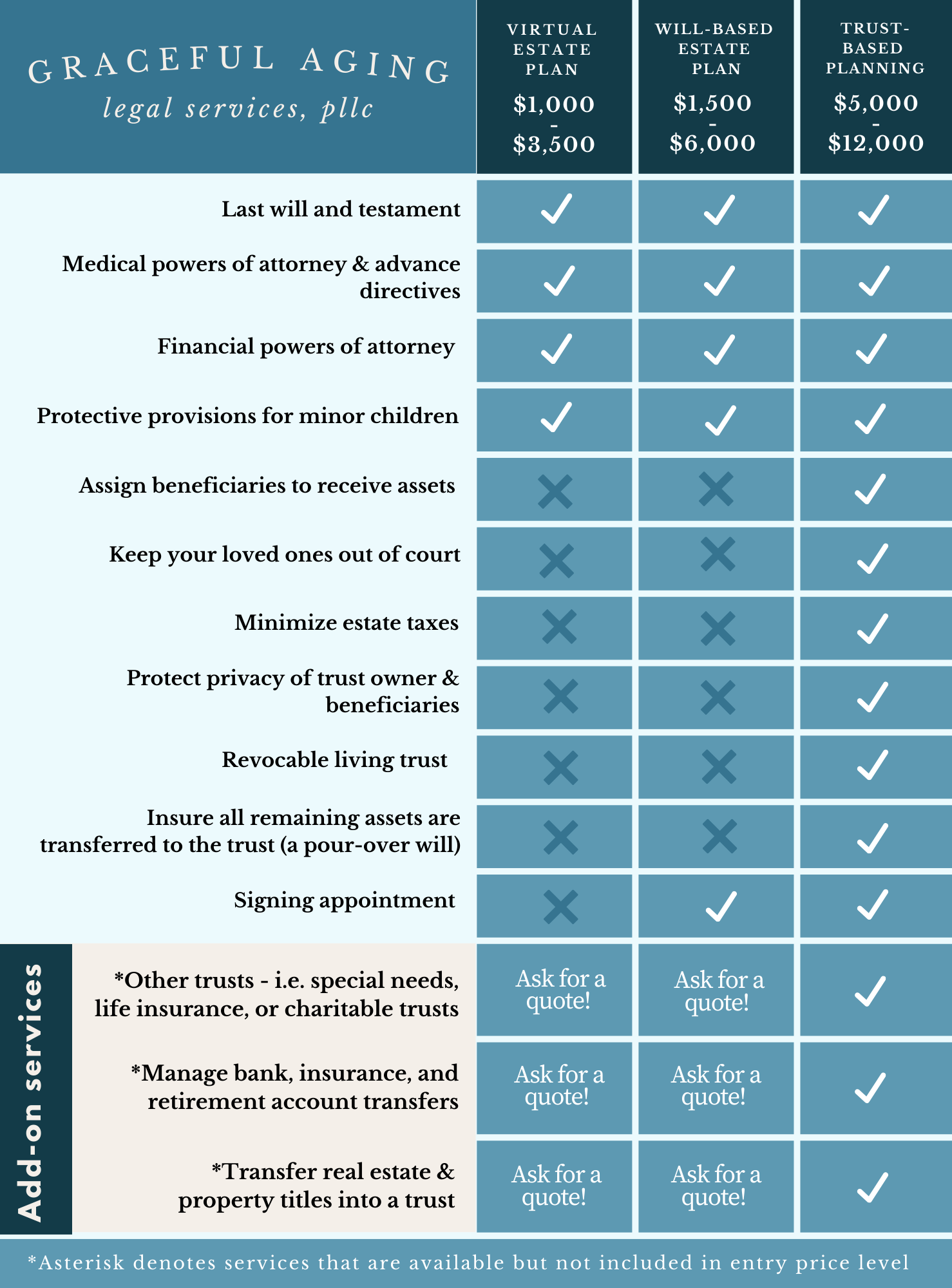 graphic showing the difference between different levels of estate plans available to purchase with nashville estate planning attorney